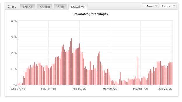 FXStreet Signals Drawdown