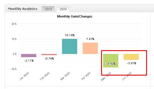 FXStreet Signals monthly gain