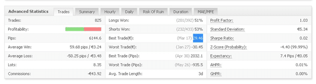 FXStreet Signals Trading Results