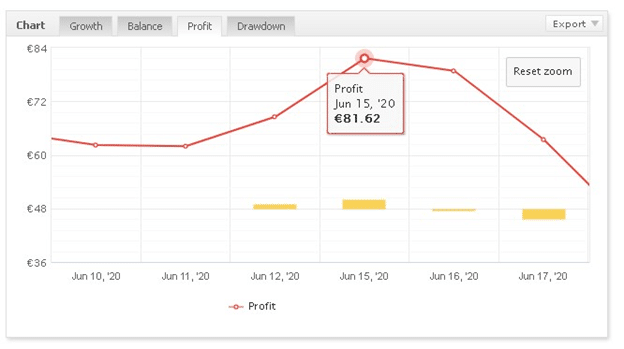 FXStreet Signals statistics