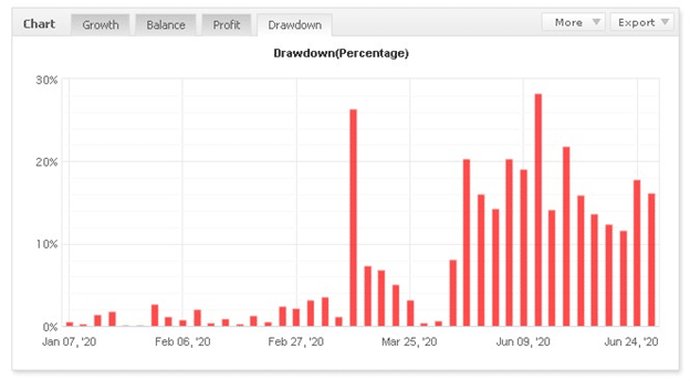 Forex Olympus Drawdown