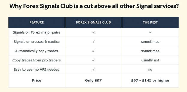 Forex Signals Club Trading Strategy