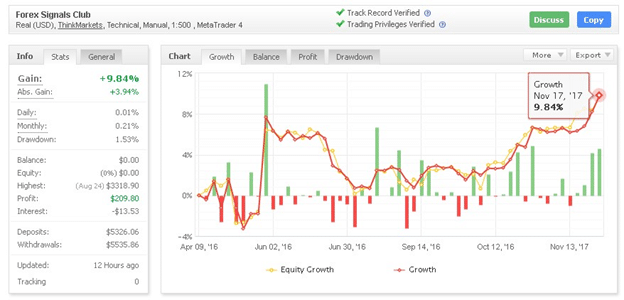 Forex Signals Club Myfxbook