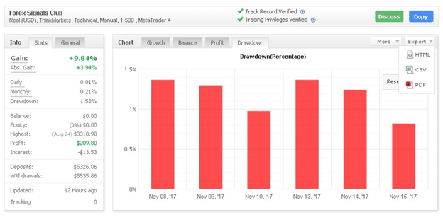 Forex Signals Club Drawdown