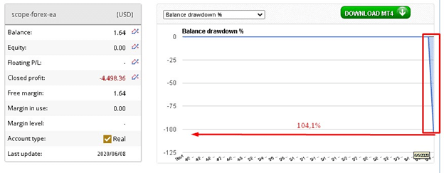 Scope Forex EA Drawdown