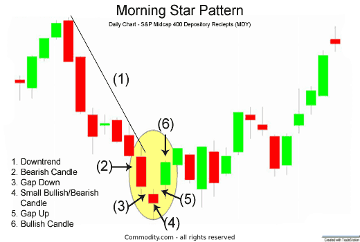 Bears are Losing Control: Morning Star Candlestick Pattern