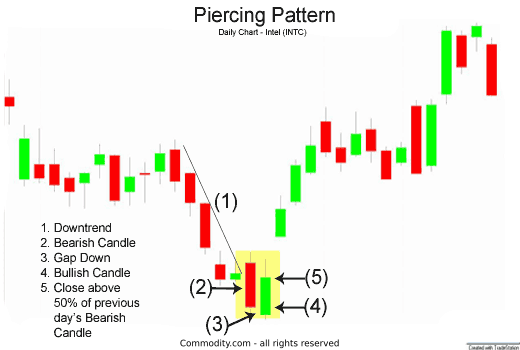Bulls Remain in Control: Piercing Line Candlestick Pattern