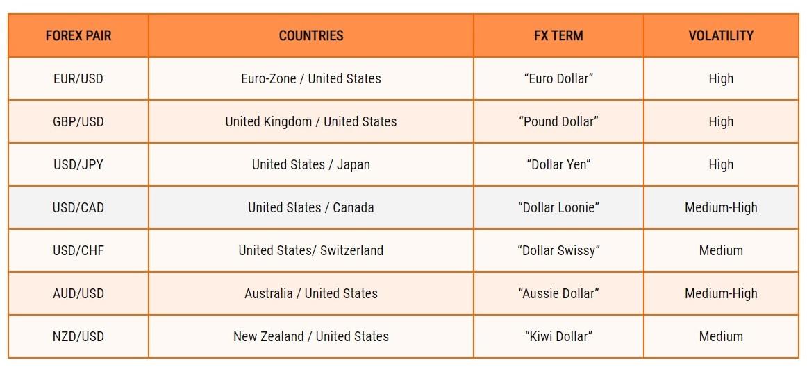Major currency pairs