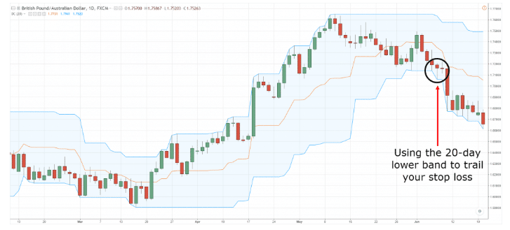 Donchian Trading Strategy to Ride enormous trends