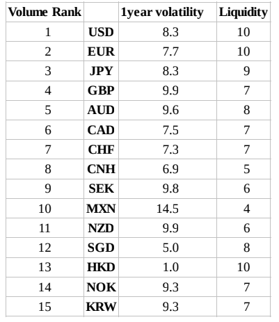 Currencies