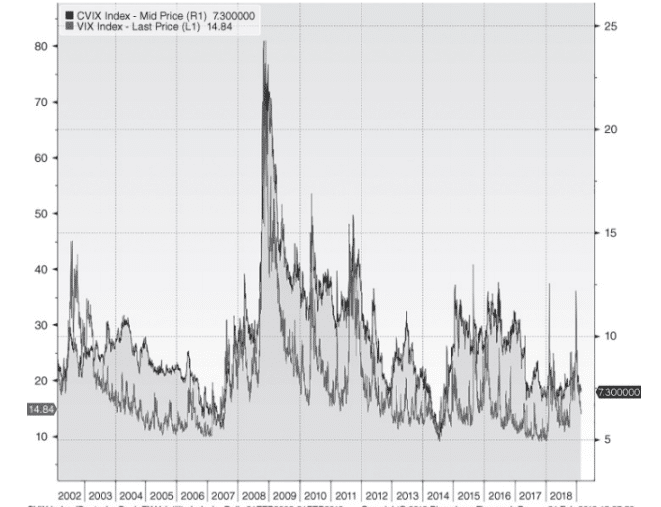 Deutsche Bank FX Volatility Index(2002-2018) overlaid with equity volatility