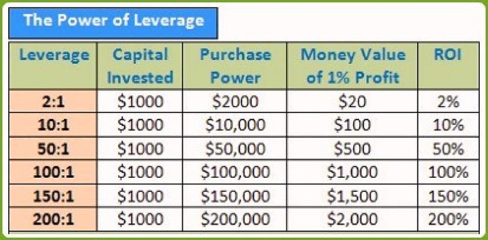forex leverage conditions