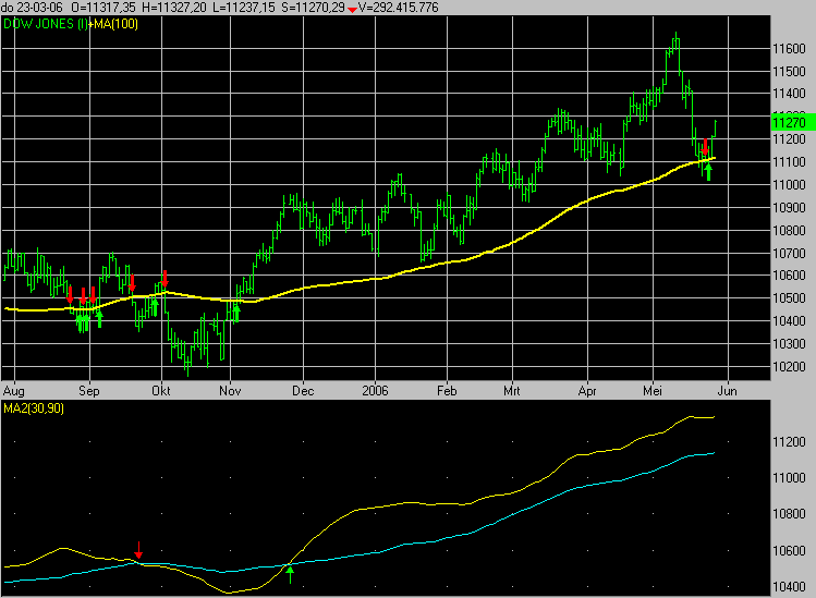 Short and Long term Moving Averages 