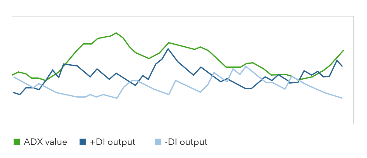 Average Directional Index (ADX)