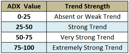 Average Directional Index (ADX)