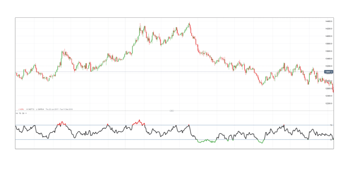 Relative Strength Index (RSI)