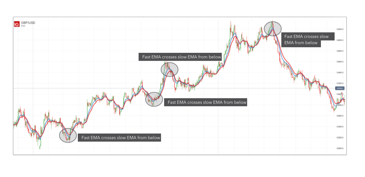 Moving Averages