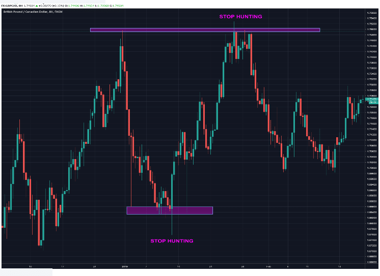 Bull' and 'bear' traps on the charts