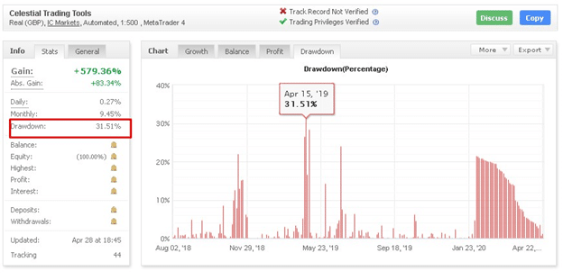 Celestial Trading Tools High Drawdown