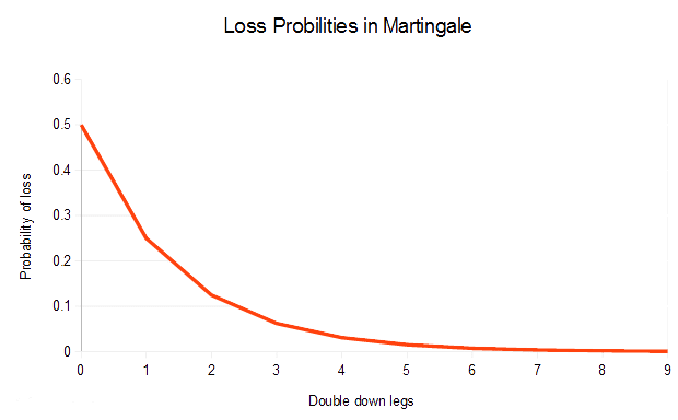 los probability in martingale