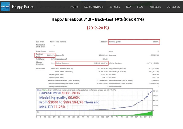 Happy Breakout Back Tests Data