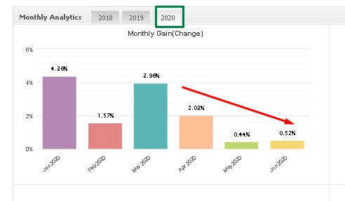 Piptionary Club monthly gain