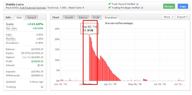 Stabilis Lucra trading results