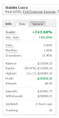 Stabilis Lucra trading results