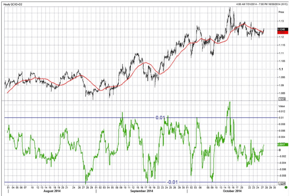 USD CAD Example