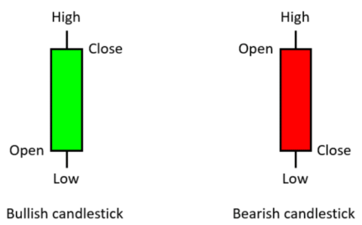 Structure of a candlestick