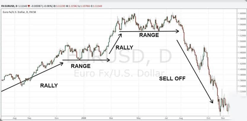 The graph shows how the markets keep alternating between different phases