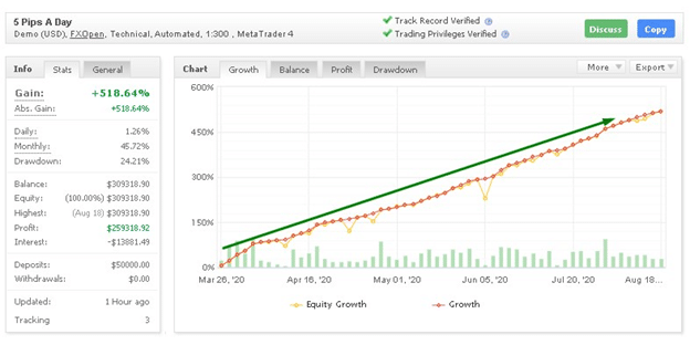 5 Pips A Day Myfxbook