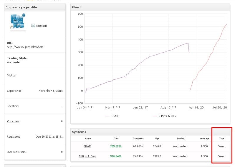 5 Pips A Day Trading Results