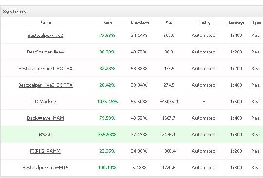 Best Scalper Trading results