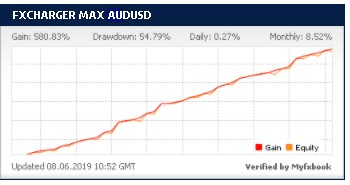 FXCharger Trading Performance Data