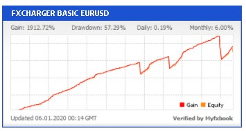 FXCharger Trading Performance Data