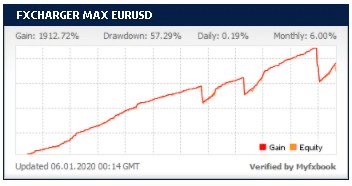 FXCharger Trading Performance Data