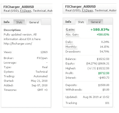 FXCharger – AUD/USD