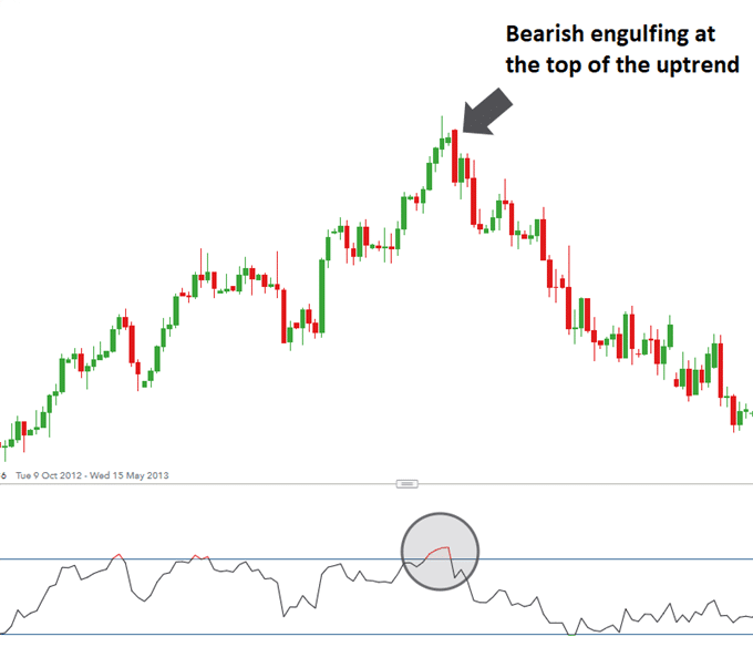 Bearish Engulfing Price Action Pattern