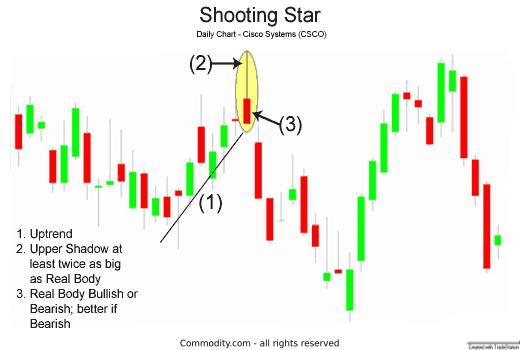 Shooting Star Price Action pattern