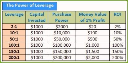 Leverage Forex Calculation.