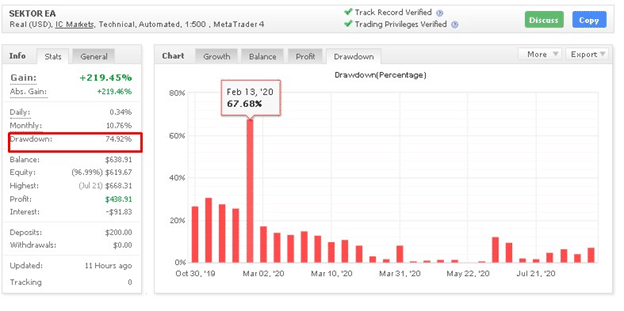 Sektor Expert Advisor Drawdown