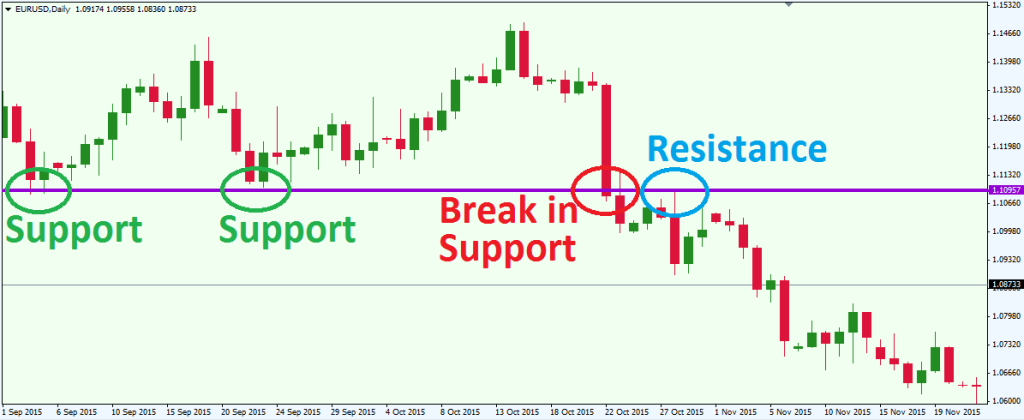 Leverage support and resistance levels