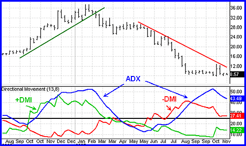 Spotting Positive and Negative Directional Indicators in ADX