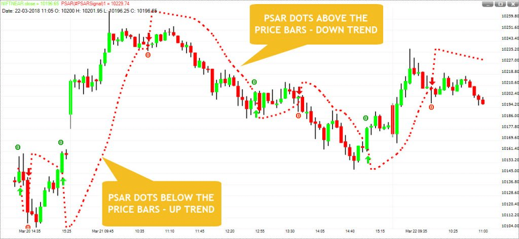 Uptrends and Downtrends in PSAR