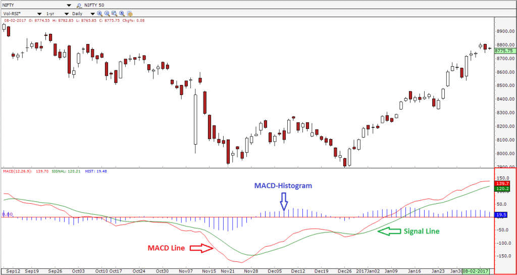 Components of a MACD Line