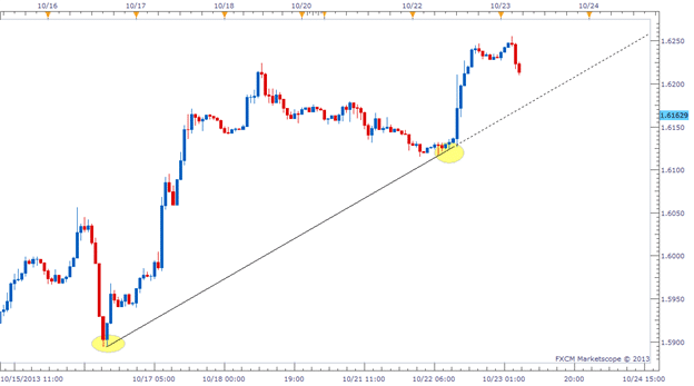 A FX Trendline