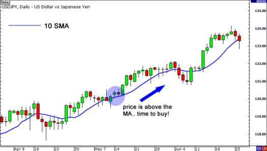 Observing Trends using Short-term Moving Average