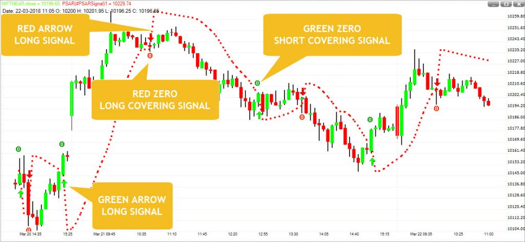 Interpreting a PSAR Indicator