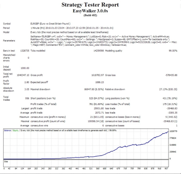 Easy Walker FX Backtesting Results